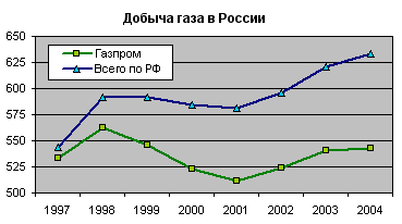 Добыча газа Газпромом и в целом по России