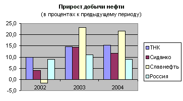 График прироста добычи нефти компанией ТНК-BP