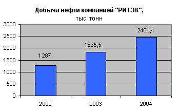 График прироста добычи нефти компанией РИТЭК