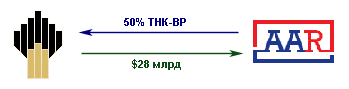Роснефть покупает 50% ТНК-BP у ААР