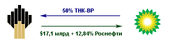 Роснефть покупает 50% ТНК-BP у BP