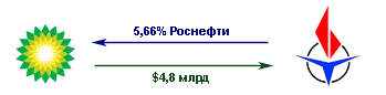 Роснефть покупает 50% ТНК-BP у BP