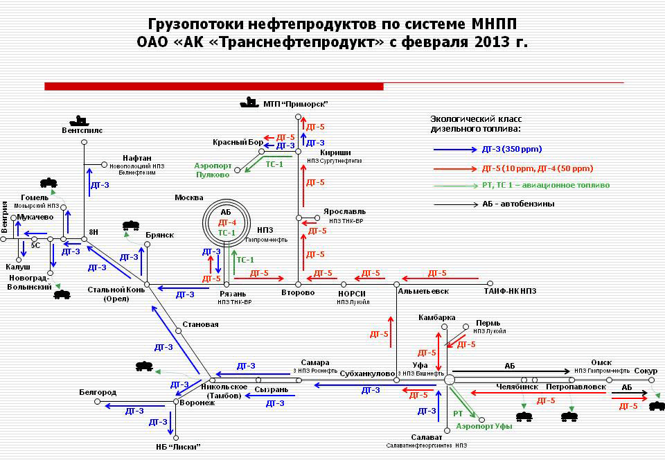 Схема грузопотоков в системе Транснефтепродукта