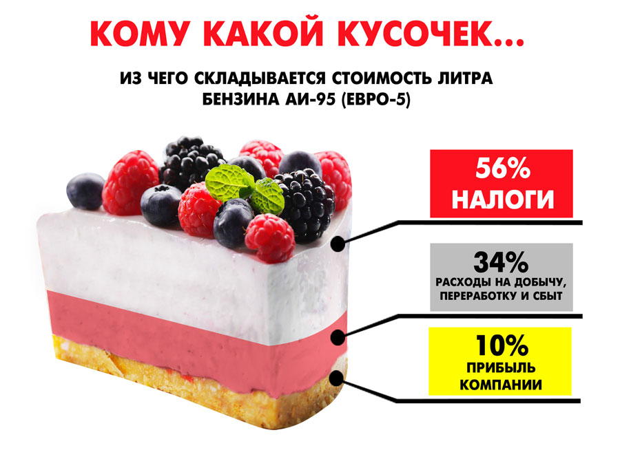 Из чего складывается розничная цена бензина