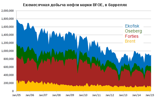 Ежемесячная добыча нефти марки BFOE, в баррелях