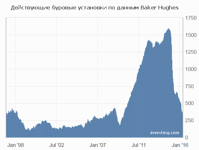Число буровых установок в США от Baker Hughes