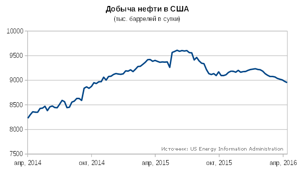 Добыча нефти в США