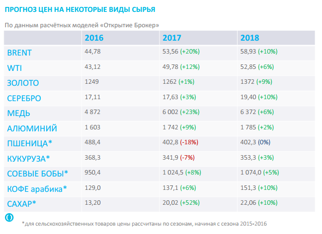 Прогноз цен на сырьевые товары