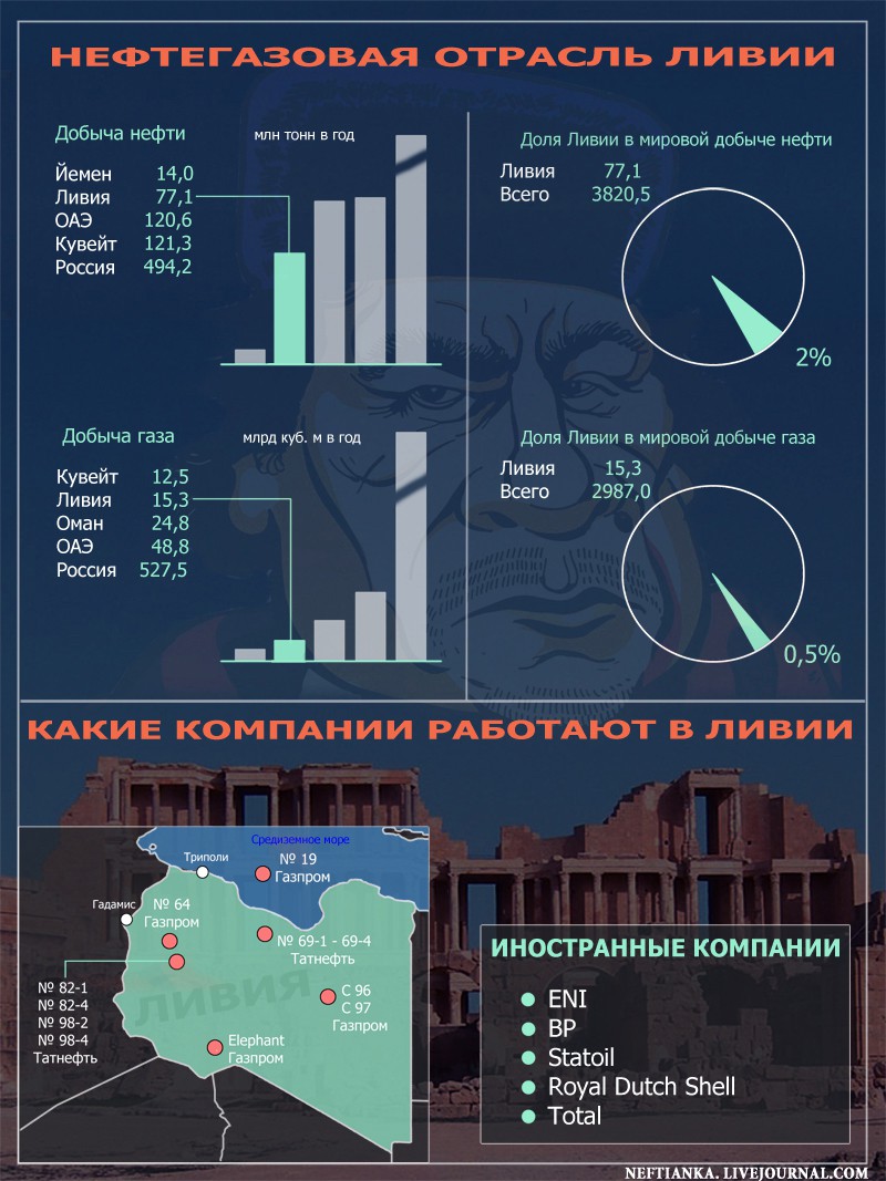 Инфографика Нефтегазовая отрасль Ливии
