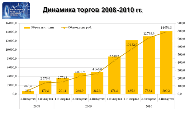 Динамика торгов на МБНК