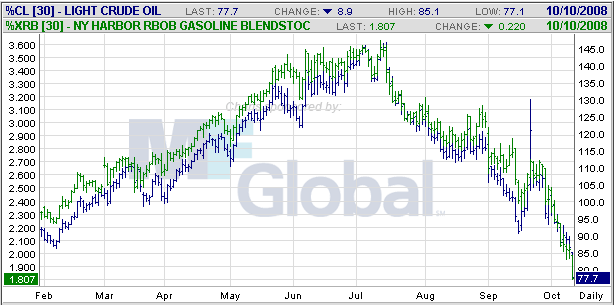 Сравнение цен на нефть и бензин Сравнение цен на нефть и бензин