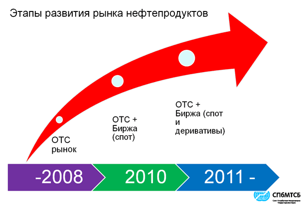 Этапы развития рынка нефтепродуктов