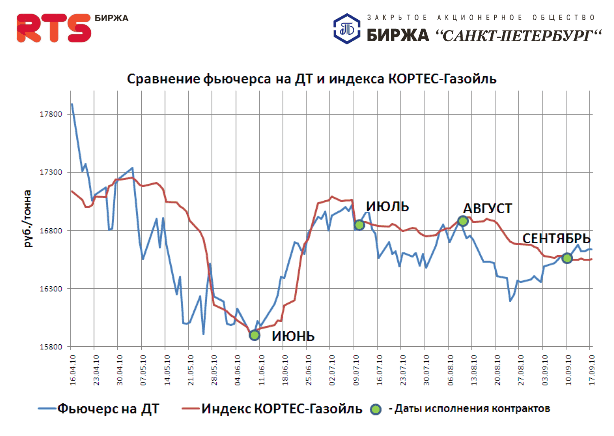 Сравнение фьючерса на дизельное топливо с индексом КОРТЕС-Газойль