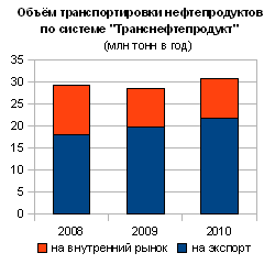 Объём транспортировки нефтепродуктов по системе Транснефтепродукт