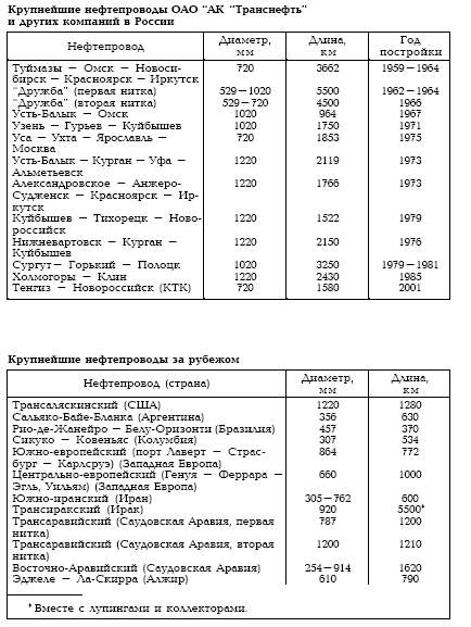 Крупнейшие нефтепроводы Крупнейшие нефтепроводы